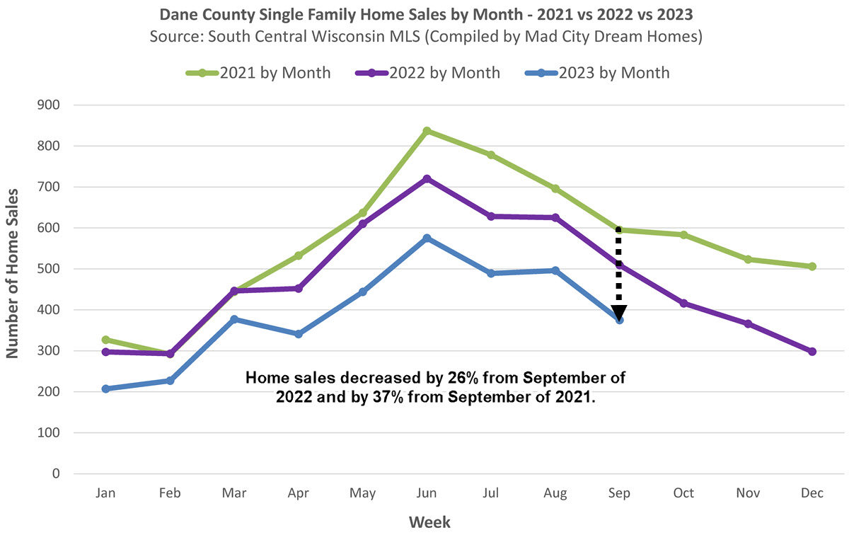 Madison WI Home Sales Sept 2023